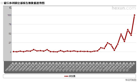 深發(fā)展銀行凈利潤(rùn)變動(dòng)趨勢(shì)圖