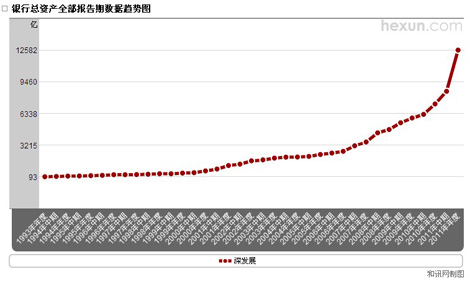 深發(fā)展銀行總資產(chǎn)變動(dòng)趨勢(shì)圖